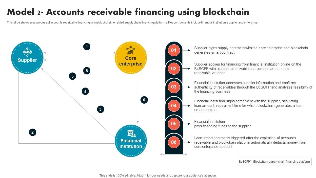 Model 2 Accounts Receivable Financing Using Supply Chain Evolution Harnessing The Power BCT SS V