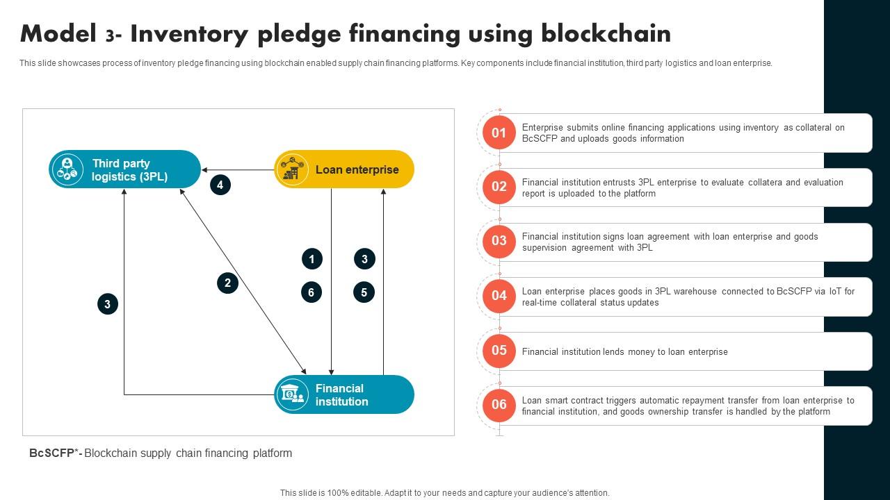 Model 3 Inventory Pledge Financing Using Supply Chain Evolution Harnessing The Power BCT SS V