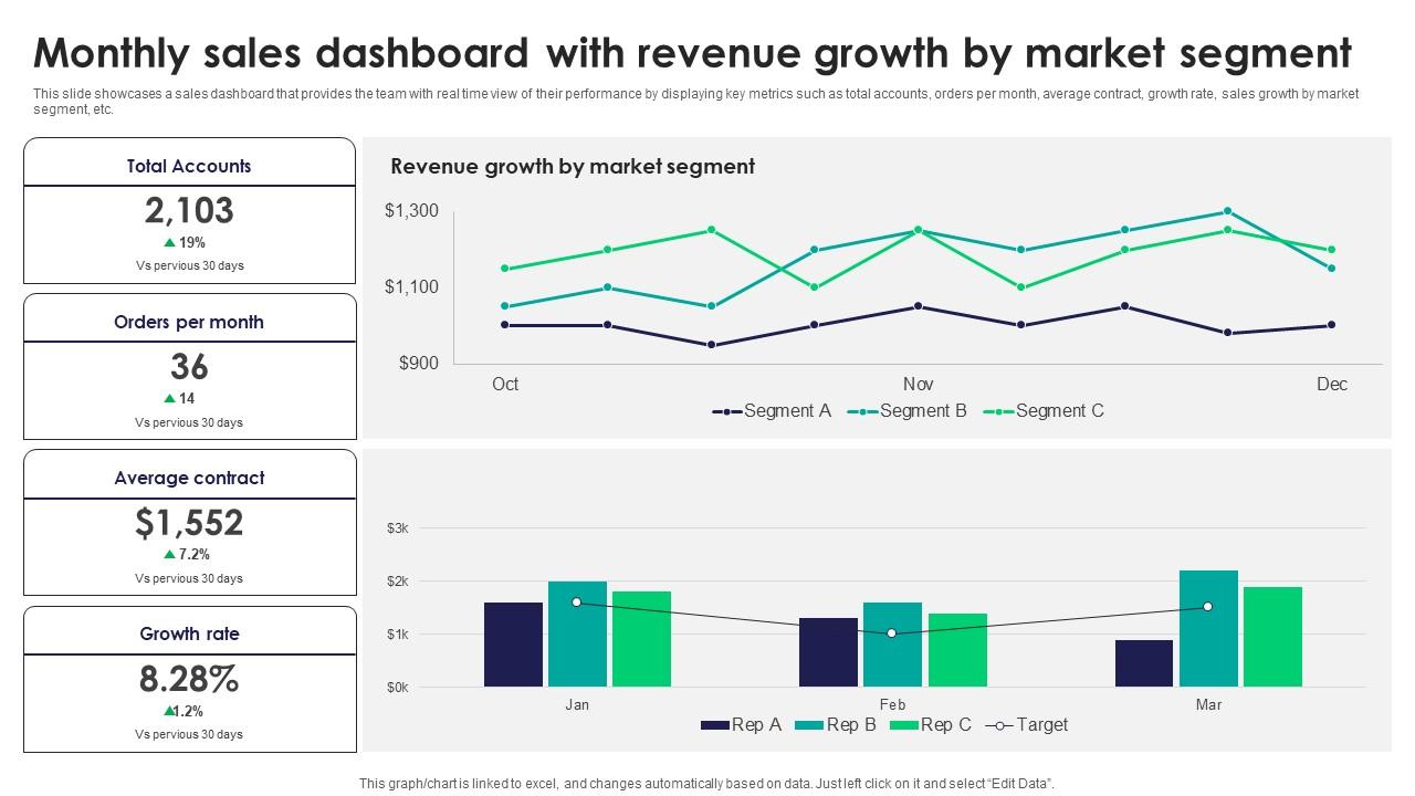 Monthly Sales Dashboard With Revenue Growth By Tactics For Improving Field Sales Team SA SS V