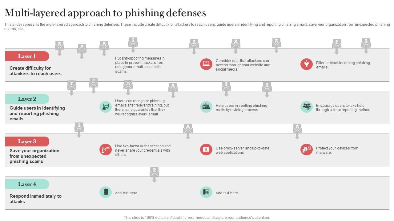 Multi Layered Approach To Phishing Defenses Man In The Middle Phishing IT