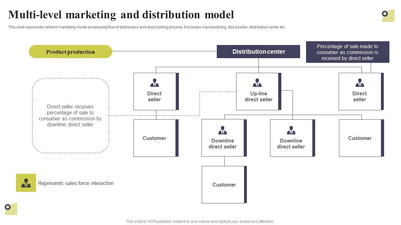 Multi Level Marketing And Distribution Model Multi Level Marketing Demonstration Pdf