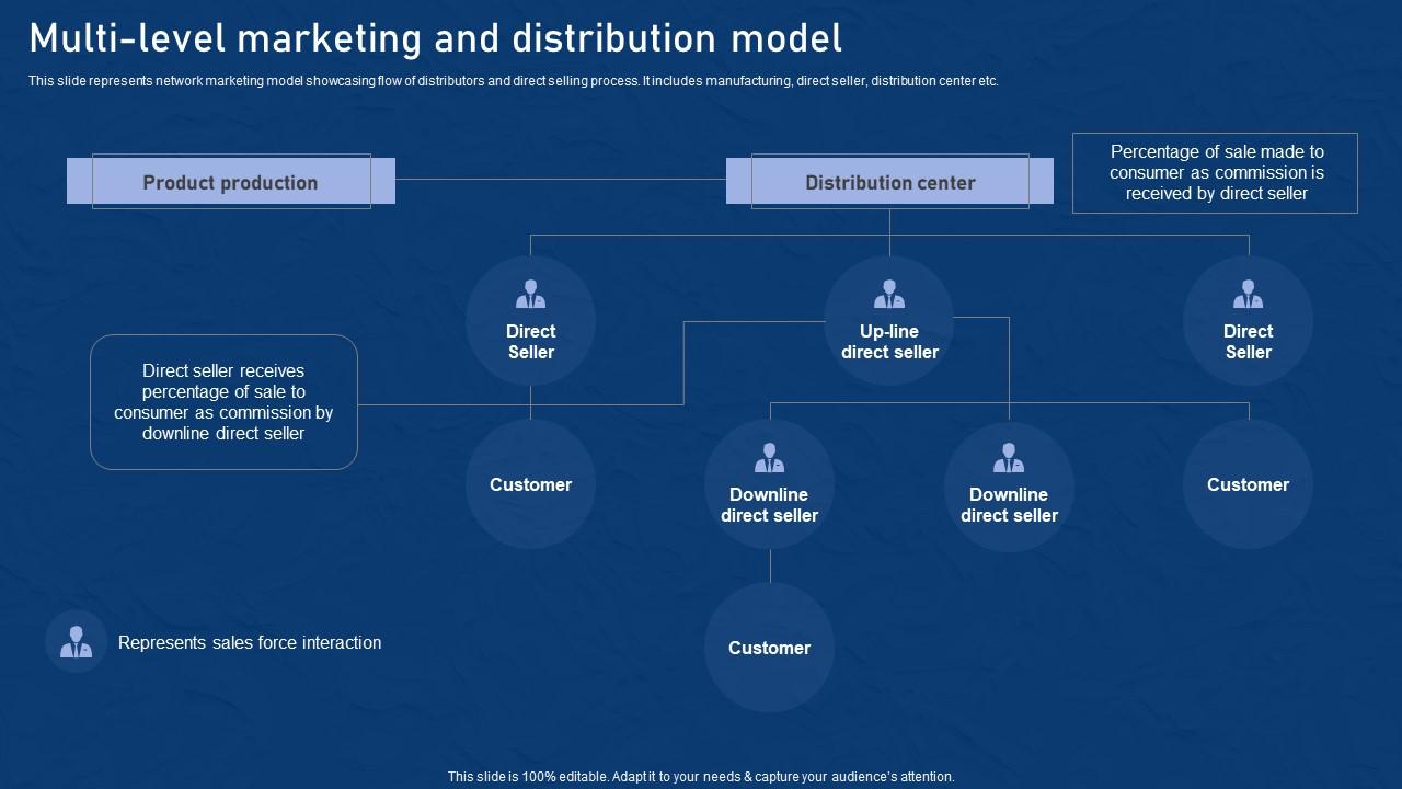 Multi Level Marketing Distribution Effective Network Marketing Promotion Tactics Introduction Pdf