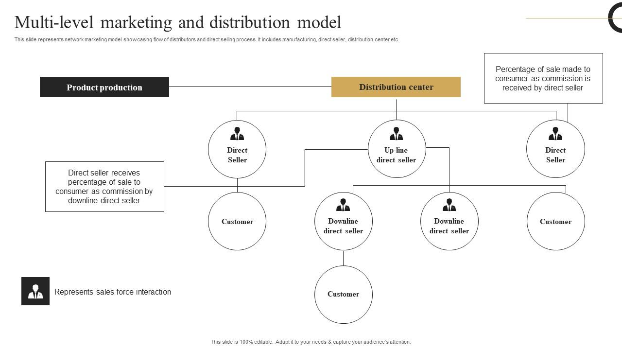 Multi Level Marketing Distribution Strategic Plan Develop Multi Level Marketing Formats Pdf