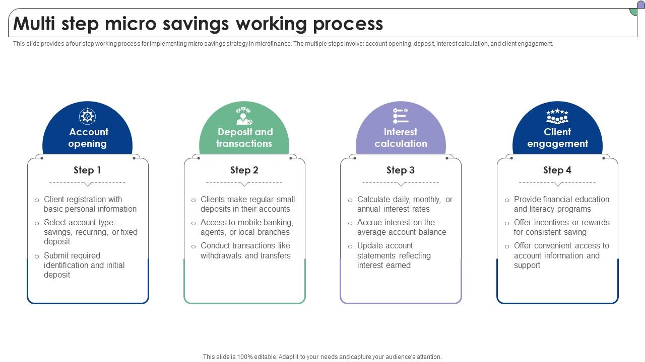 Multi Step Micro Savings Working Process Complete Guide To Microfinance Fin SS V
