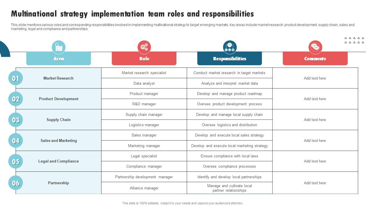 Multinational Strategy Implementation Team International Strategy Corporations Summary Pdf
