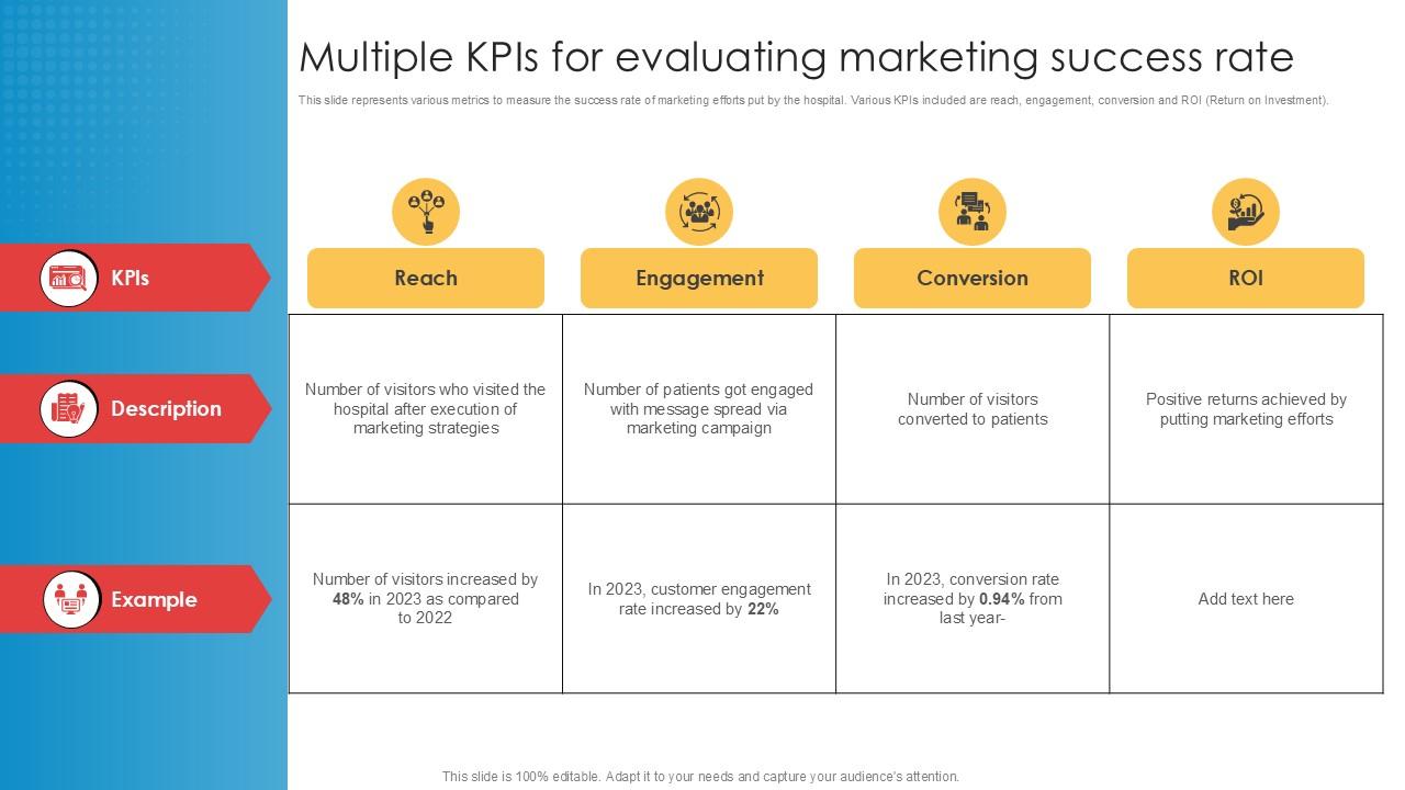 Multiple Kpis For Evaluating Marketing Success Implementation Of Online Ppt Template