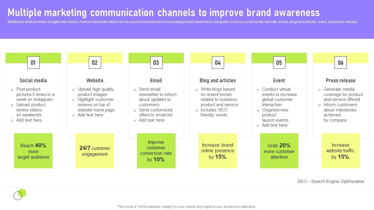 Multiple Marketing Communication Deployment Of Marketing Communication Background Pdf