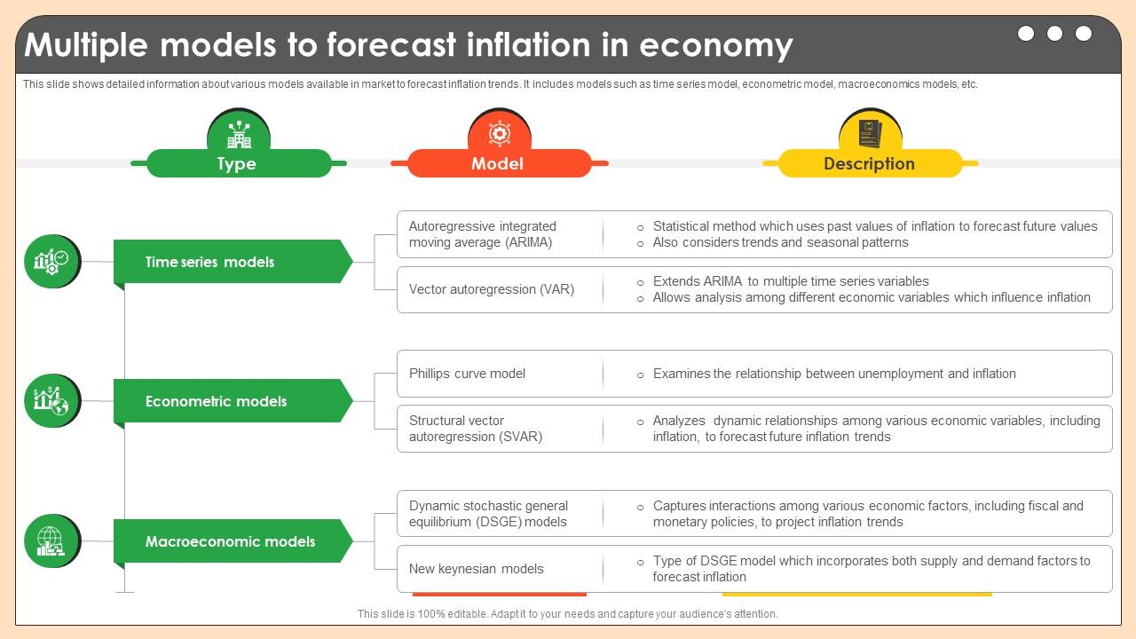 Multiple Models To Forecast Inflation In Economy Comprehensive Guide On Inflation Control CM SS V