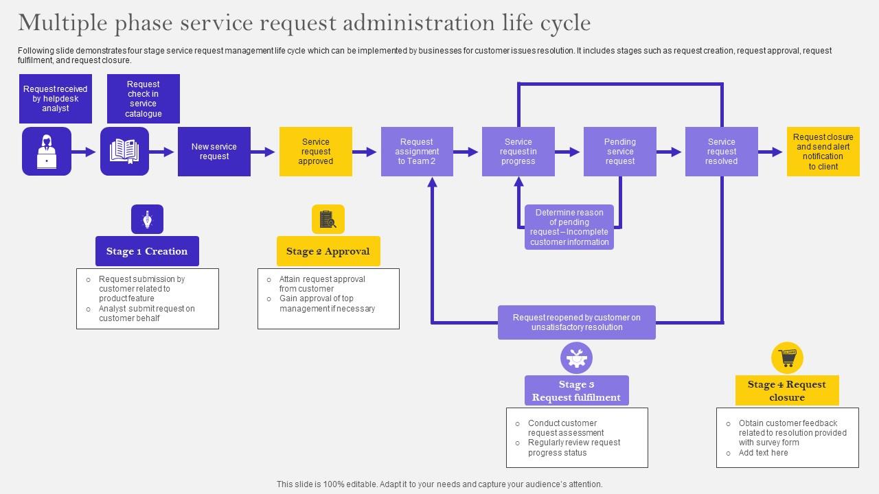 Multiple Phase Service Request Administration Life Cycle Ppt Rules Pdf