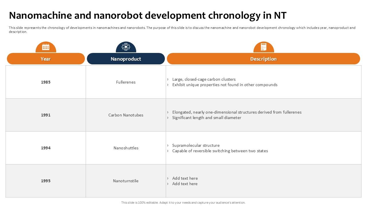 Nanomachine And Nanorobot Building The Future Of Robotic Ppt Sample
