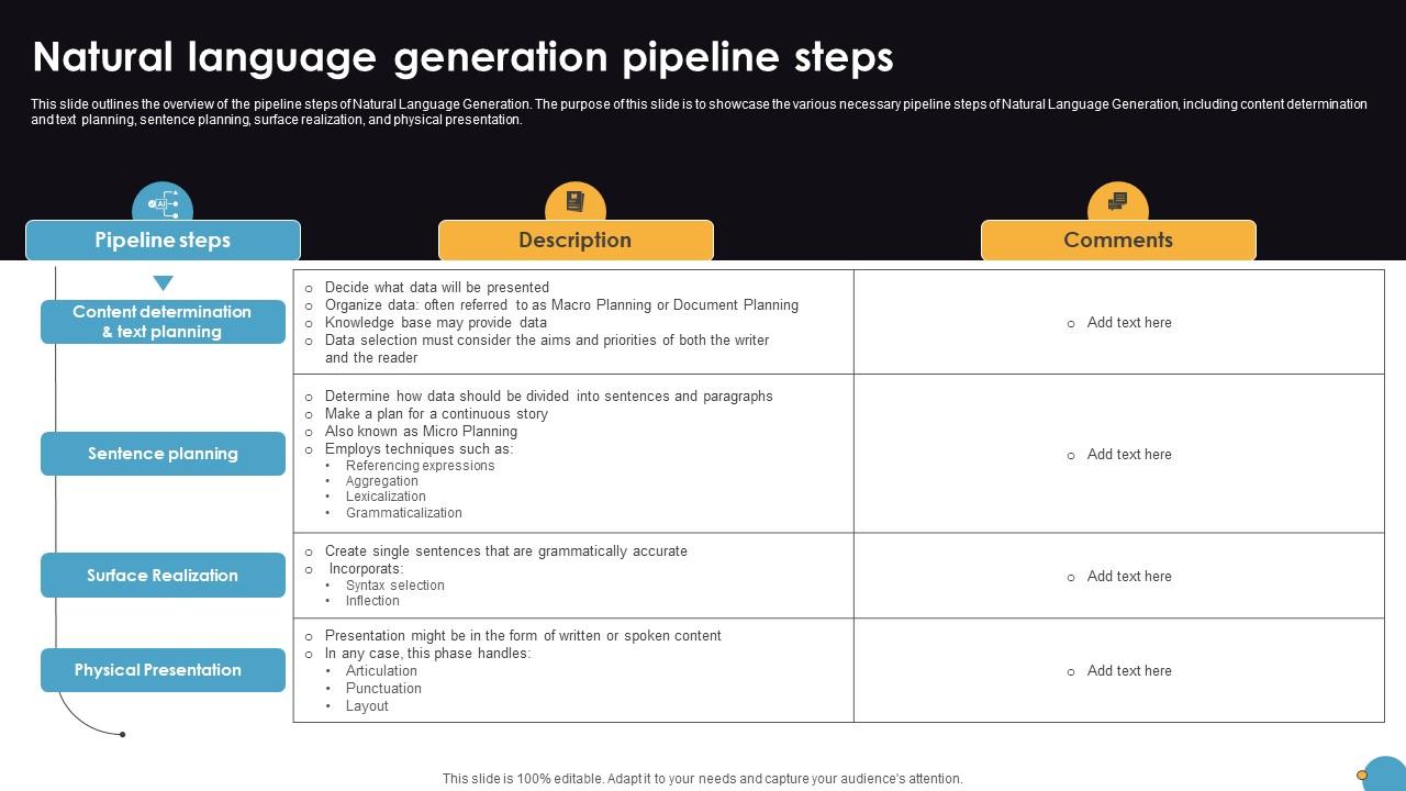 Natural Language Generation Pipeline Steps Natural Language Automation
