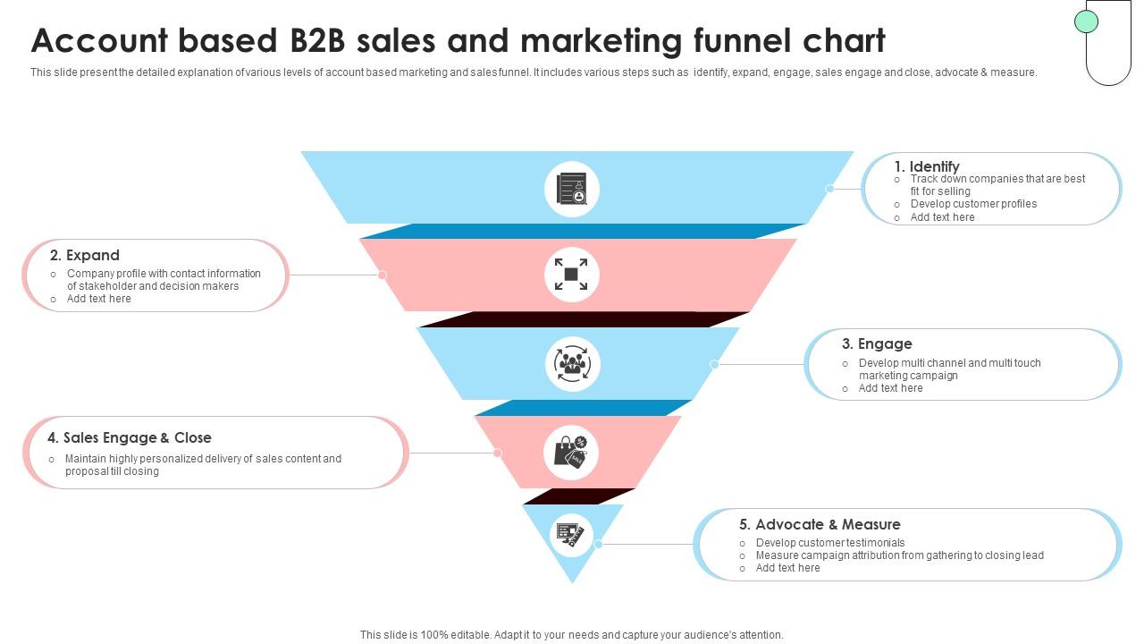 Navigating B2B Sales Account Based B2B Sales And Marketing Funnel SA SS V