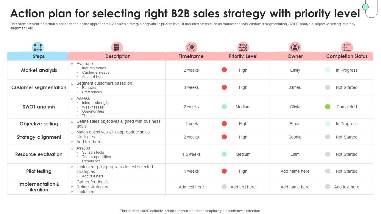 Navigating B2B Sales Action Plan For Selecting Right B2B Sales Strategy SA SS V