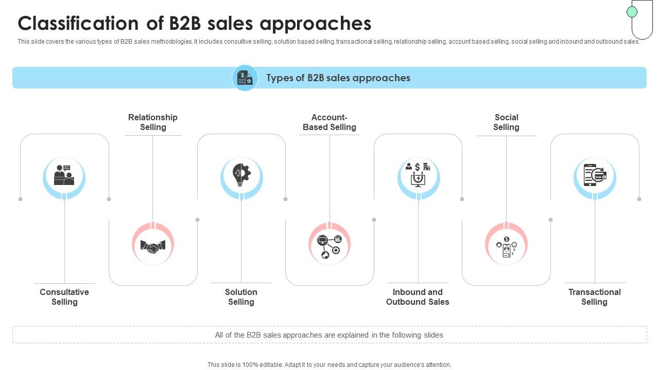 Navigating B2B Sales Classification Of B2B Sales Approaches SA SS V