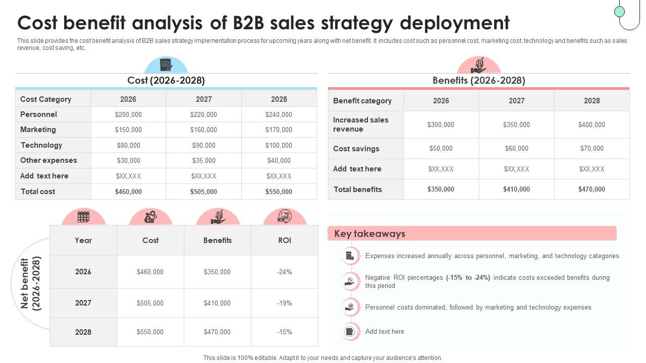Navigating B2B Sales Cost Benefit Analysis Of B2B Sales Strategy Deployment SA SS V