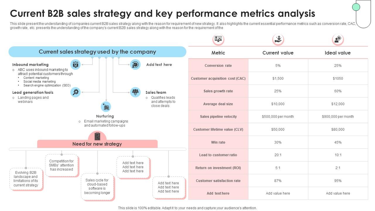 Navigating B2B Sales Current B2B Sales Strategy And Key Performance SA SS V