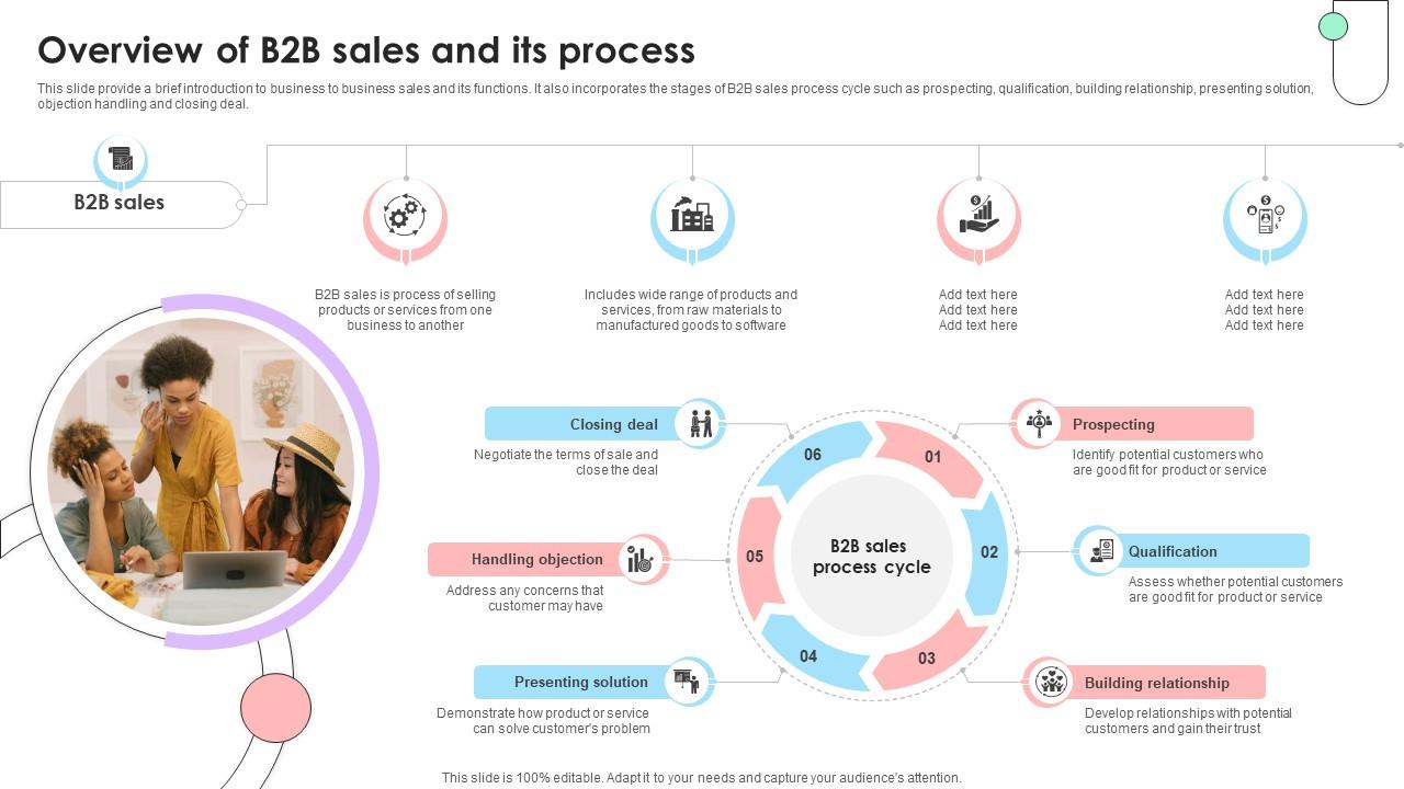 Navigating B2B Sales Overview Of B2B Sales And Its Process SA SS V