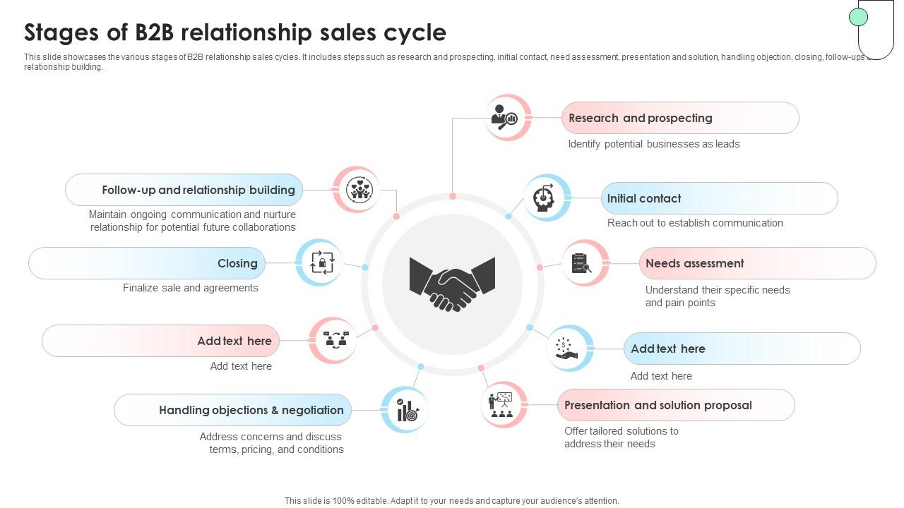 Navigating B2B Sales Stages Of B2B Relationship Sales Cycle SA SS V