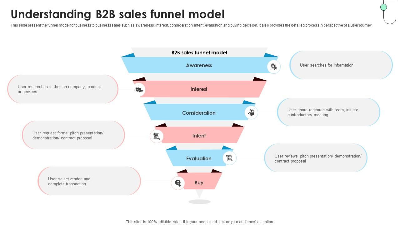 Navigating B2B Sales Understanding B2B Sales Funnel Model SA SS V