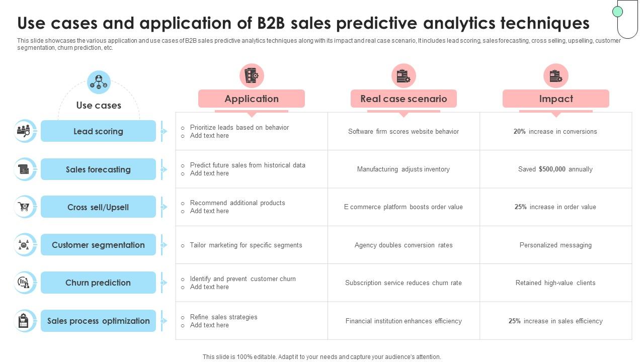 Navigating B2B Sales Use Cases And Application Of B2B Sales Predictive SA SS V