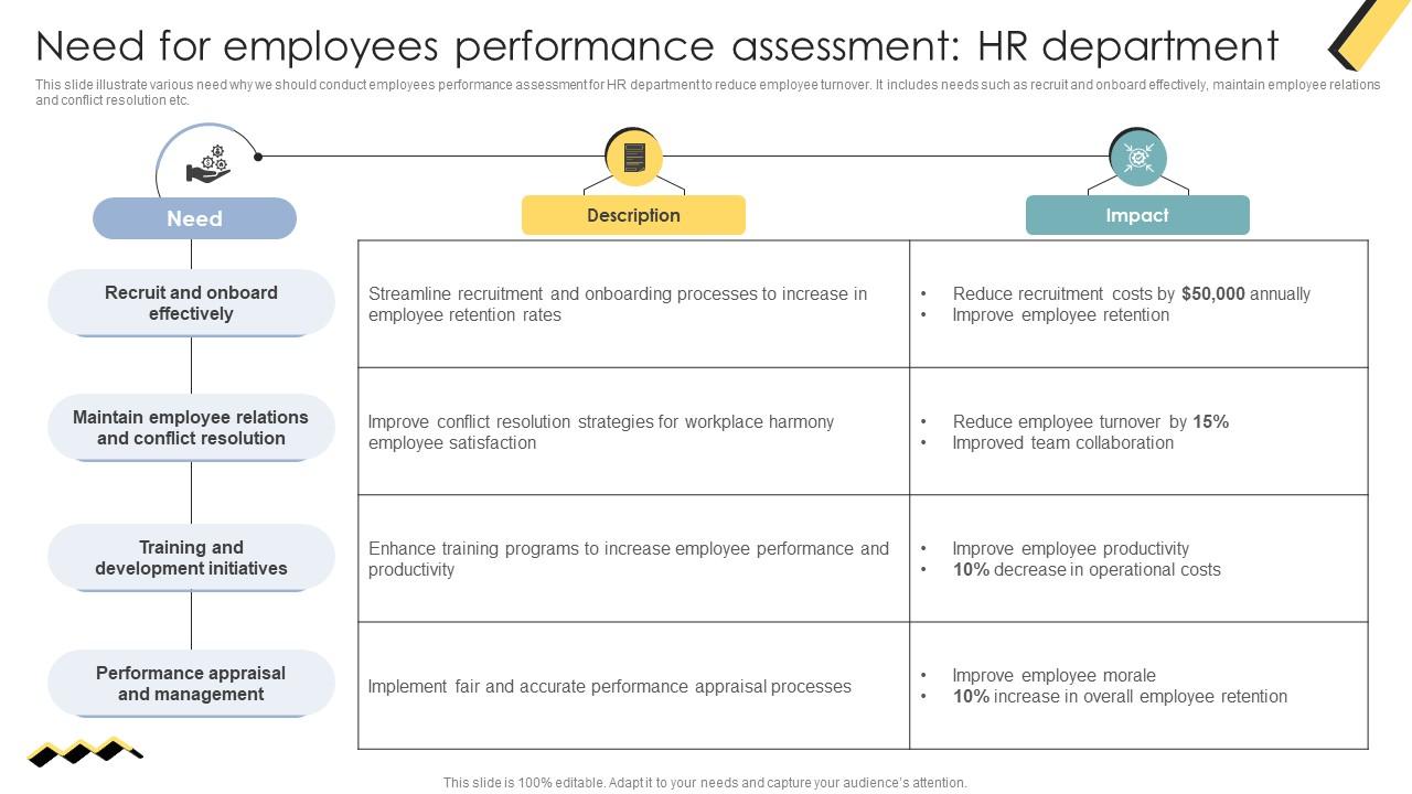 Need For Employees Performance Assessment HR Department Skill Enhancement Performance