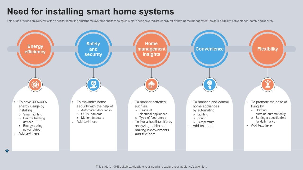 Need For Installing Smart Home Systems Utilizing Smart Appliances IoT SS V
