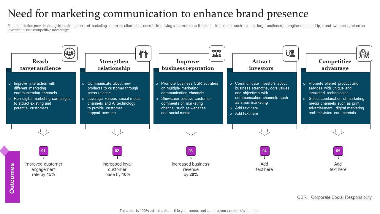 Need For Marketing Communication Marketing Mix Communication Guide Client Slides Pdf