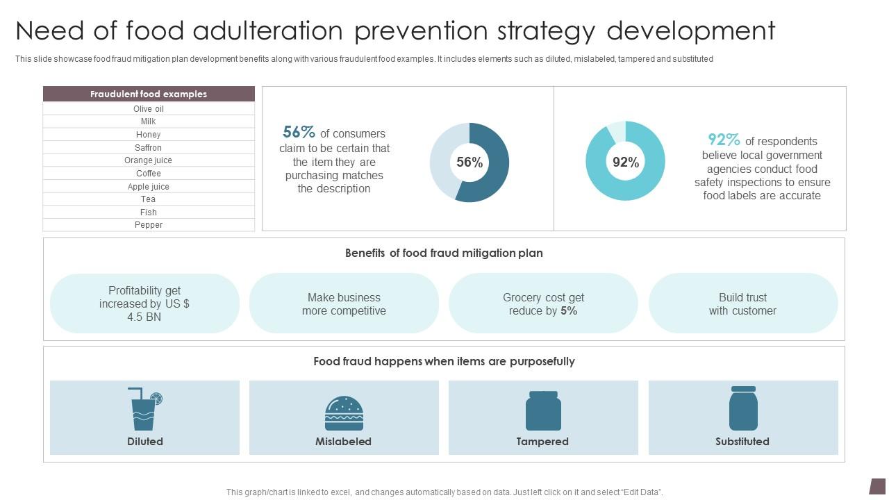 Need Of Food Adulteration Prevention Strategy Development Guidelines Pdf