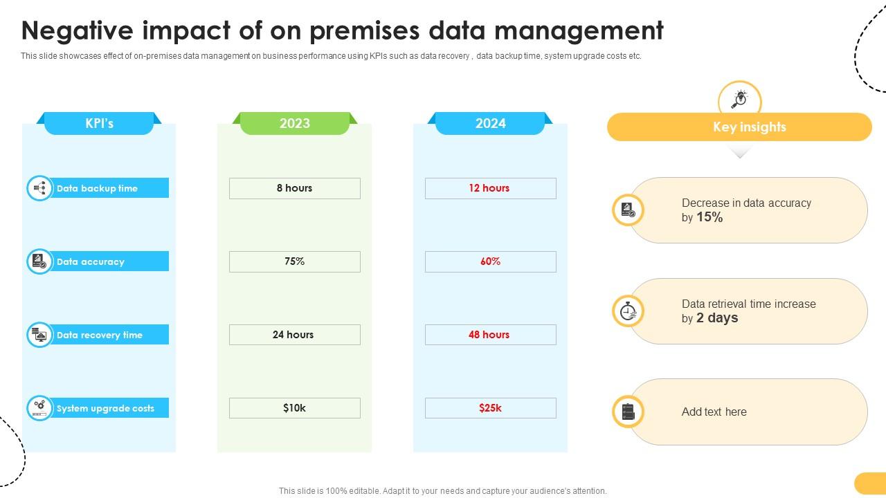 Negative Impact Of On Premises Data Management Data Migration From On Premises