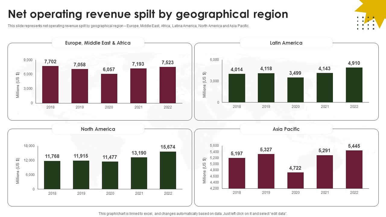 Net Operating Revenue Spilt By Geographical Region Beverage Company Profile CP SS V