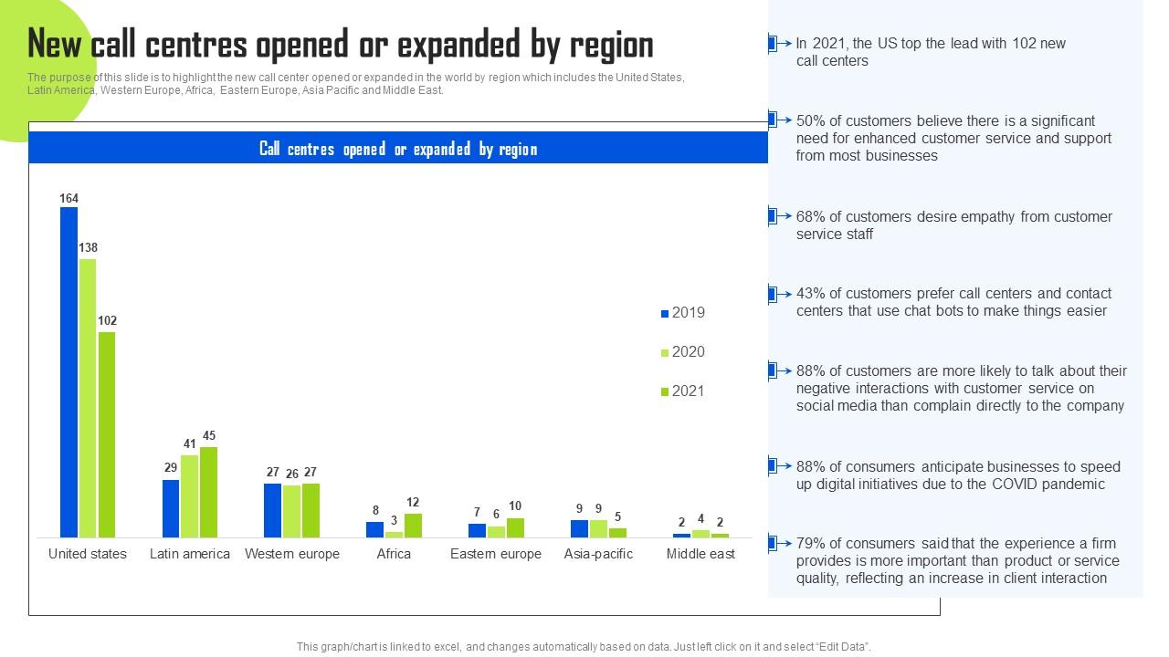 New Call Centres Opened Or Expanded By Region BPO Center Business Plan Designs Pdf