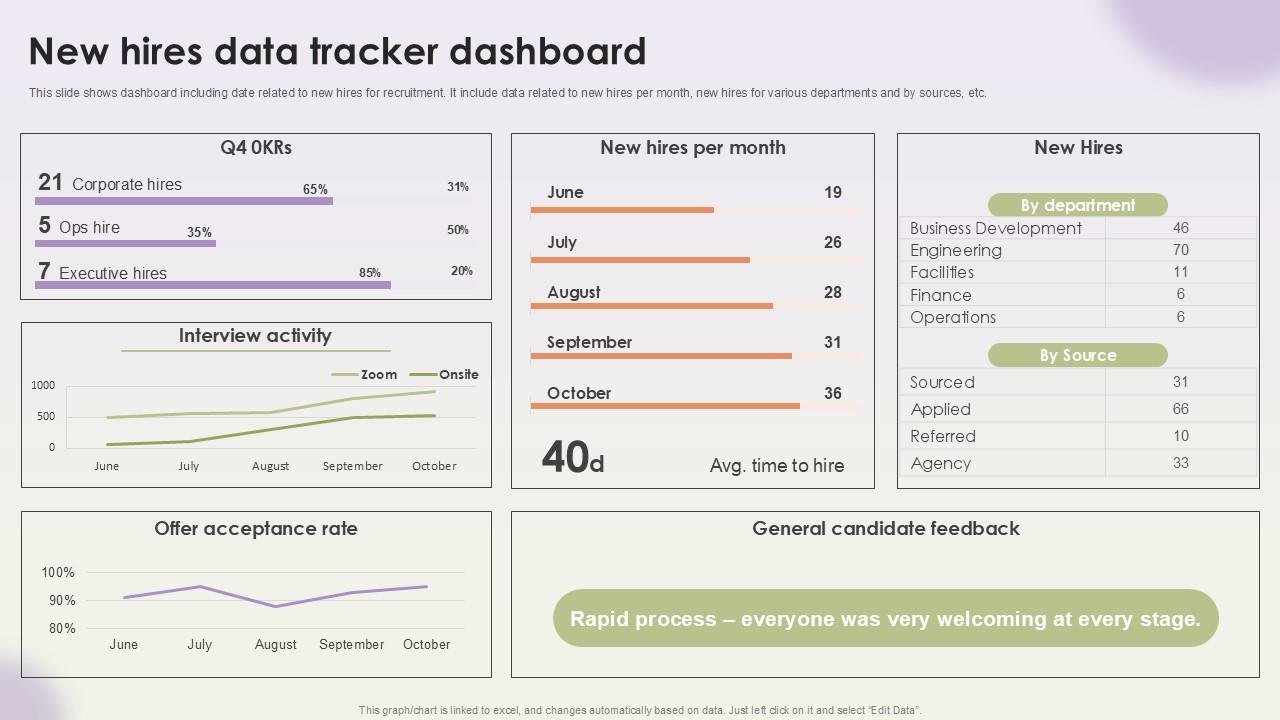 New Hires Data Tracker Dashboard Workforce Procurement And Aptitude Evaluation Ppt Presentation
