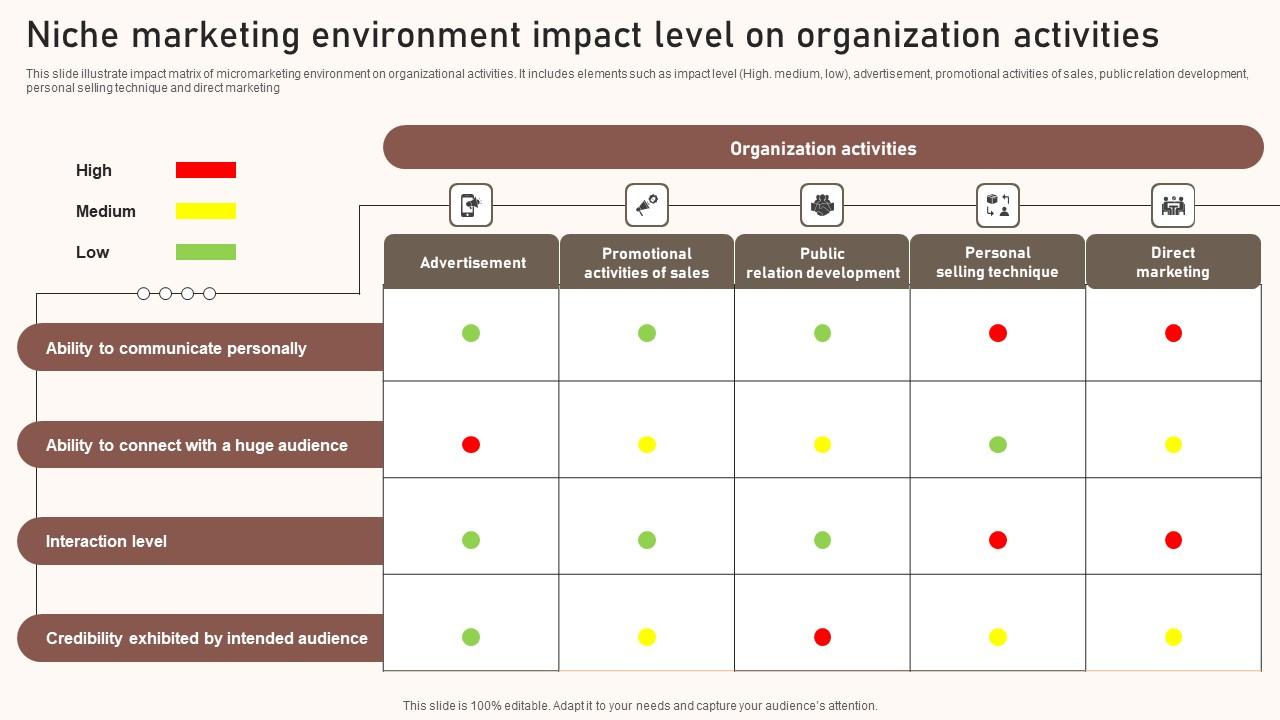 Niche Marketing Environment Impact Level On Organization Activities Summary Pdf