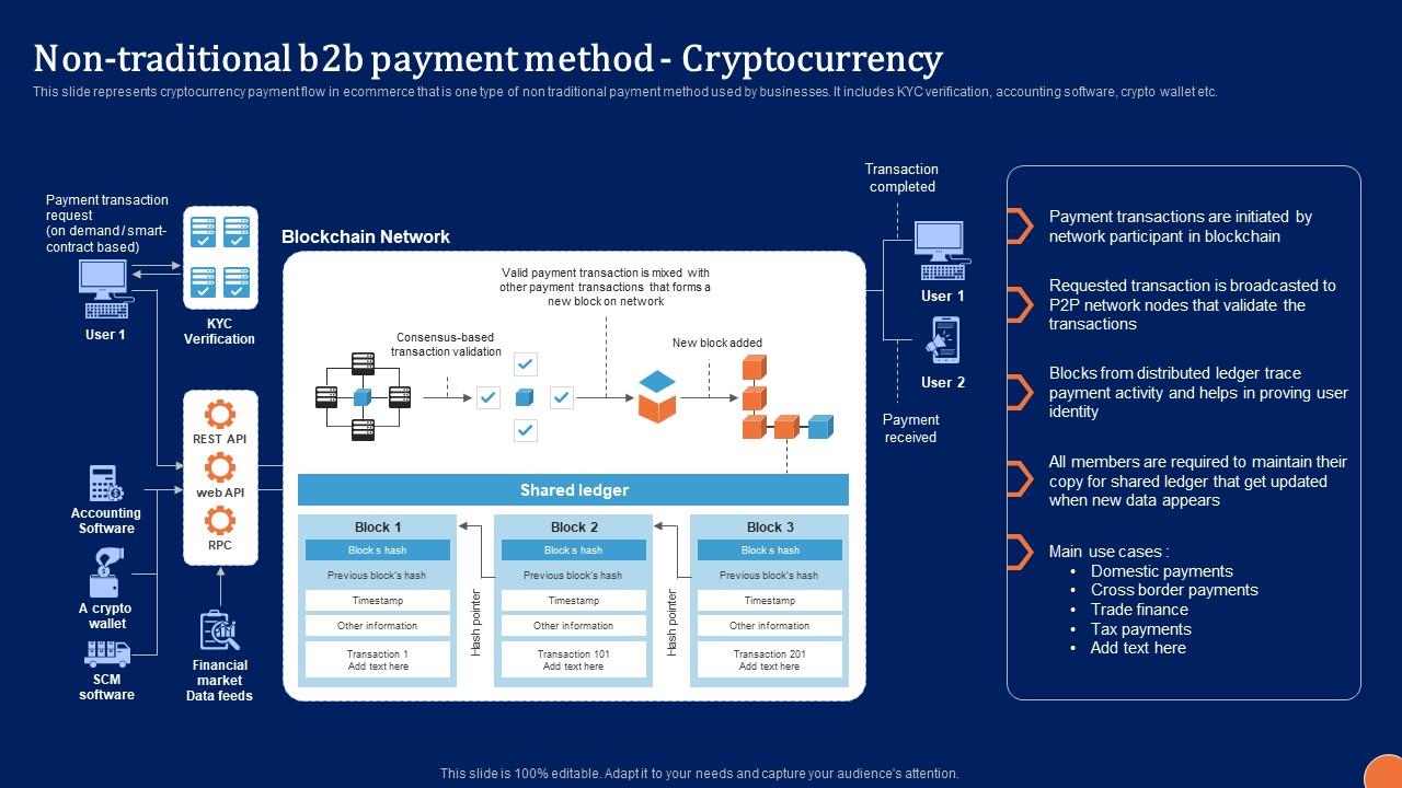 Non Traditional B2B Payment Digital Platform Administration For B2B Ecommerce Demonstration Pdf