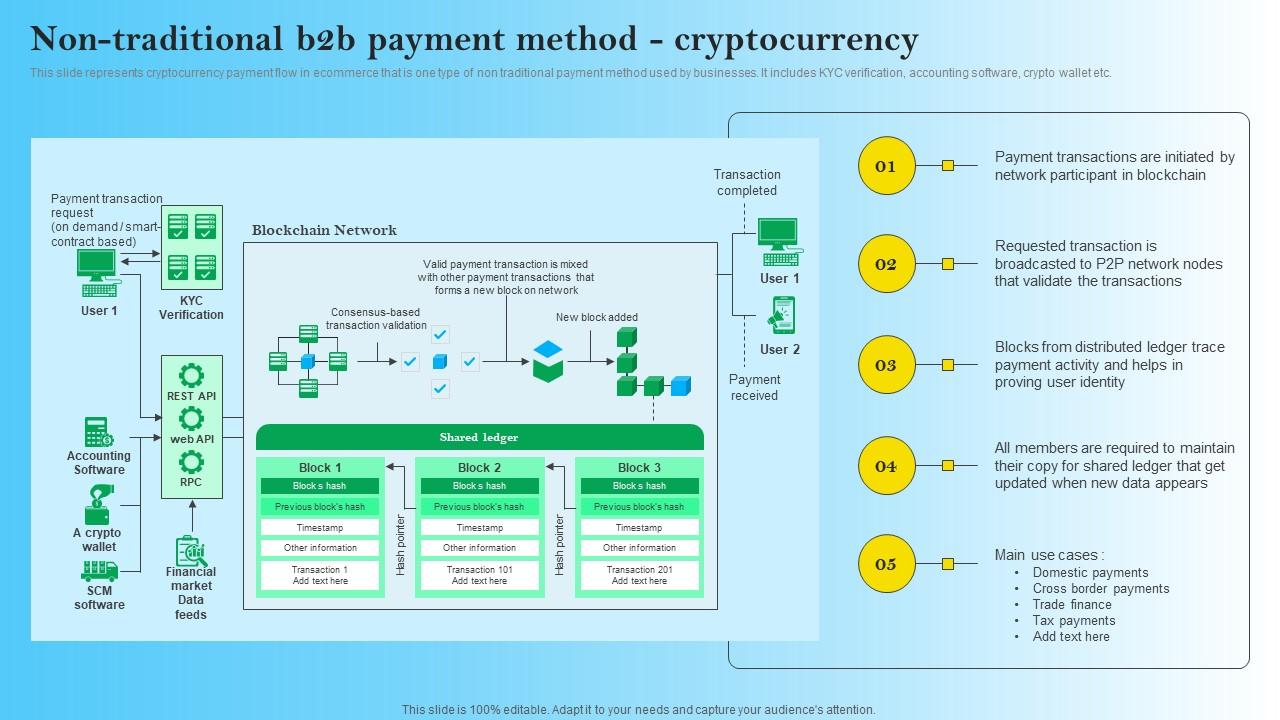 Non Traditional B2B Payment Method Cryptocurrency B2B Digital Commerce Formats Pdf