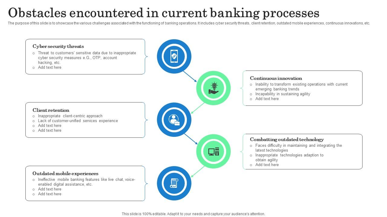 Obstacles Encountered In Current Banking Processes Incorporating Banking Operational Growth