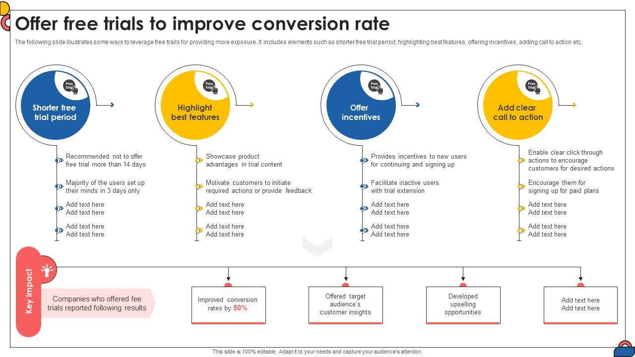 Offer Free Trials To Improve Conversion Rate Comprehensive Guide To Implement Strategy SS V