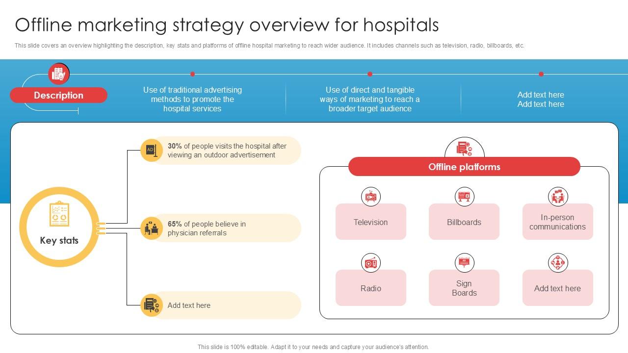 Offline Marketing Strategy Overview For Hospitals Implementation Of Online Ppt Slides