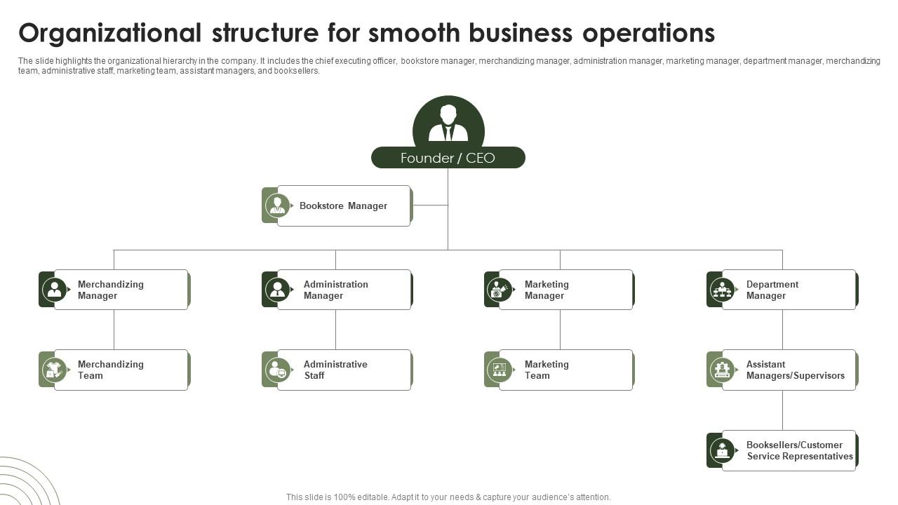 Online Bookstore Business Plan Organizational Structure For Smooth Business Operations BP SS V