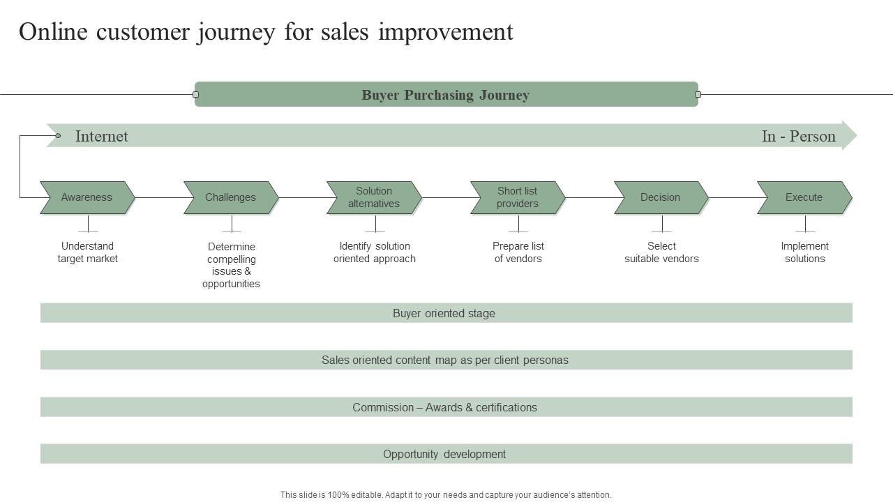 Online Customer Journey For Sales Improvement Efficient Marketing Tactics Ideas Pdf