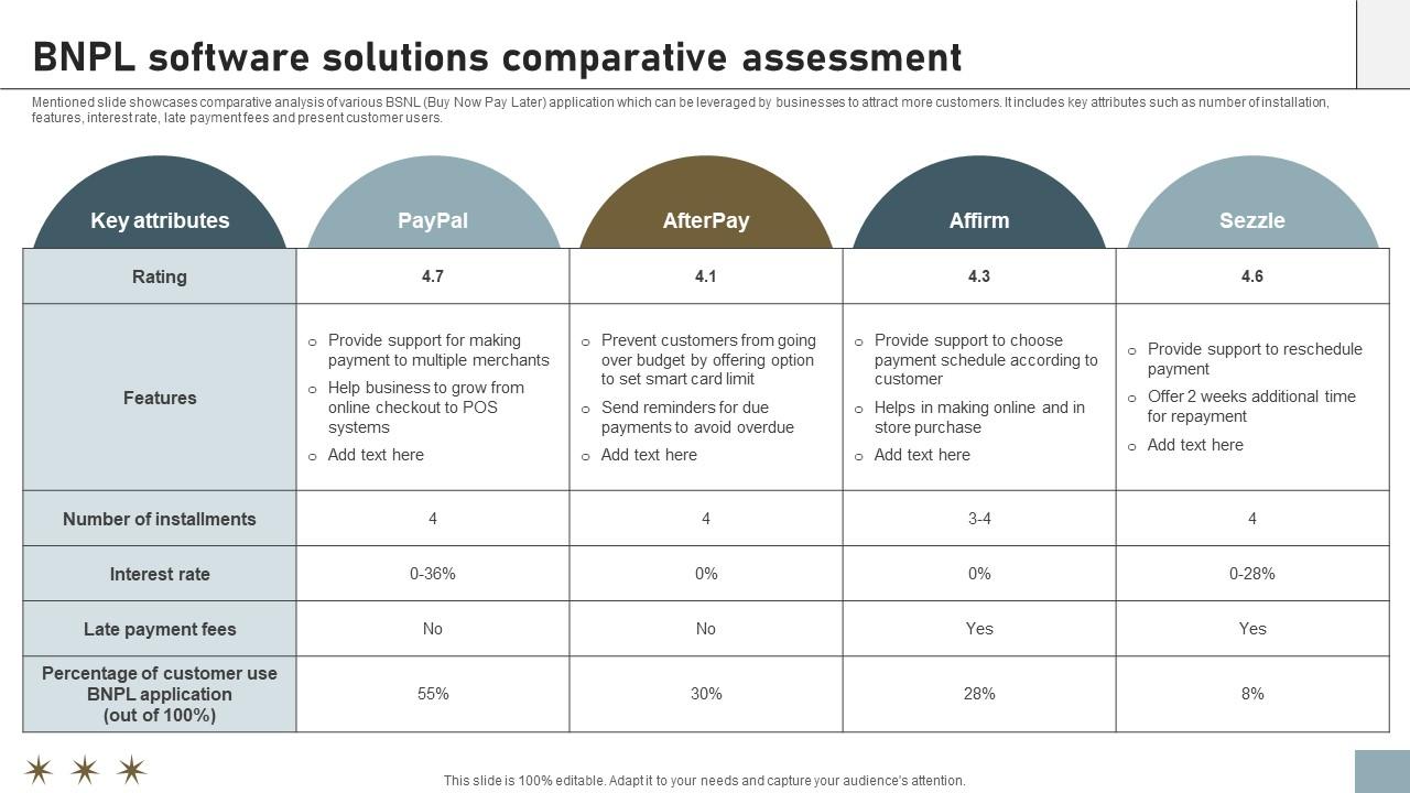 Online Payment Techniques BNPL Software Solutions Comparative Assessment