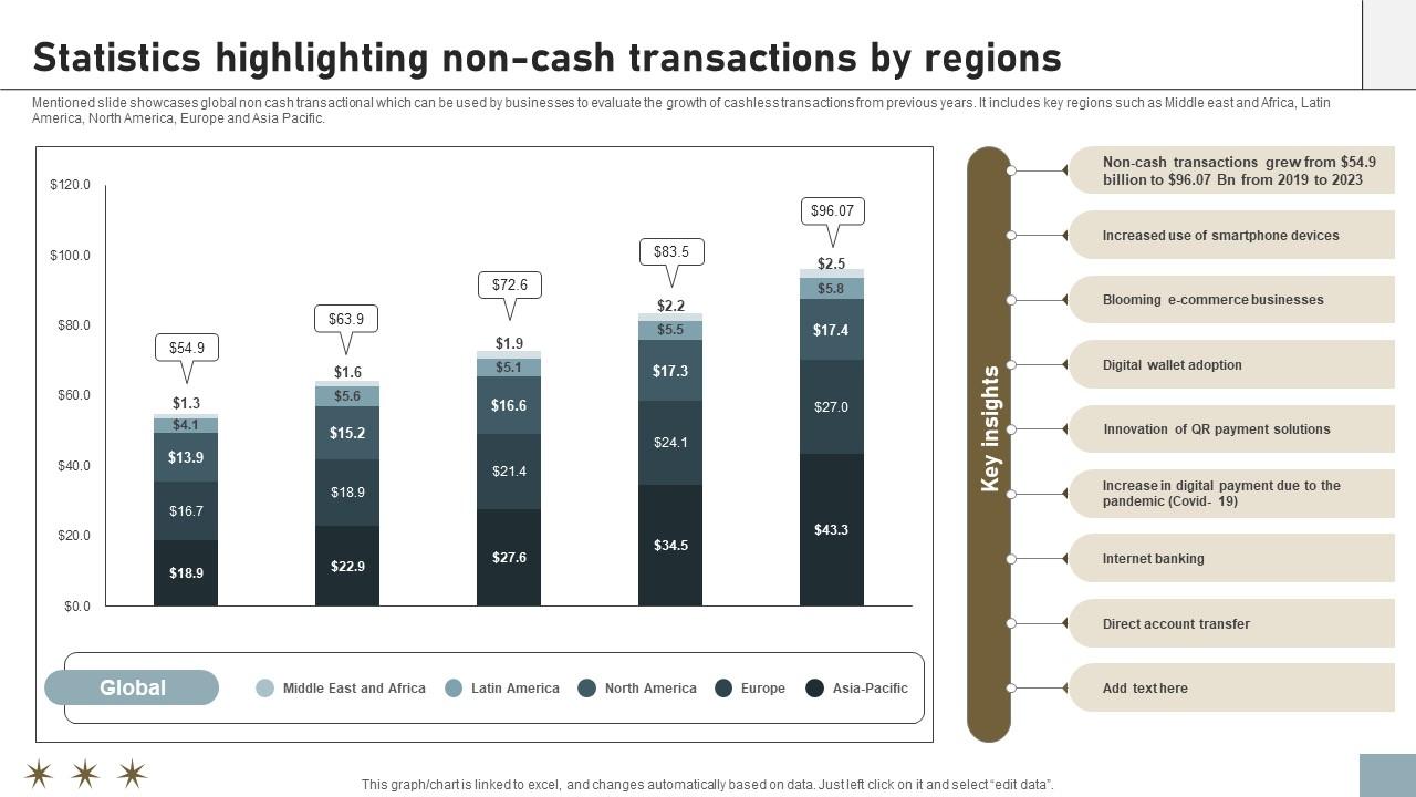 Online Payment Techniques Statistics Highlighting Non Cash Transactions By Regions