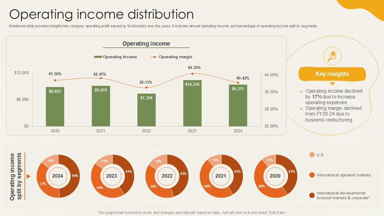 Operating Income Distribution Food Retailer Company Profile Ppt Presentation CP SS V
