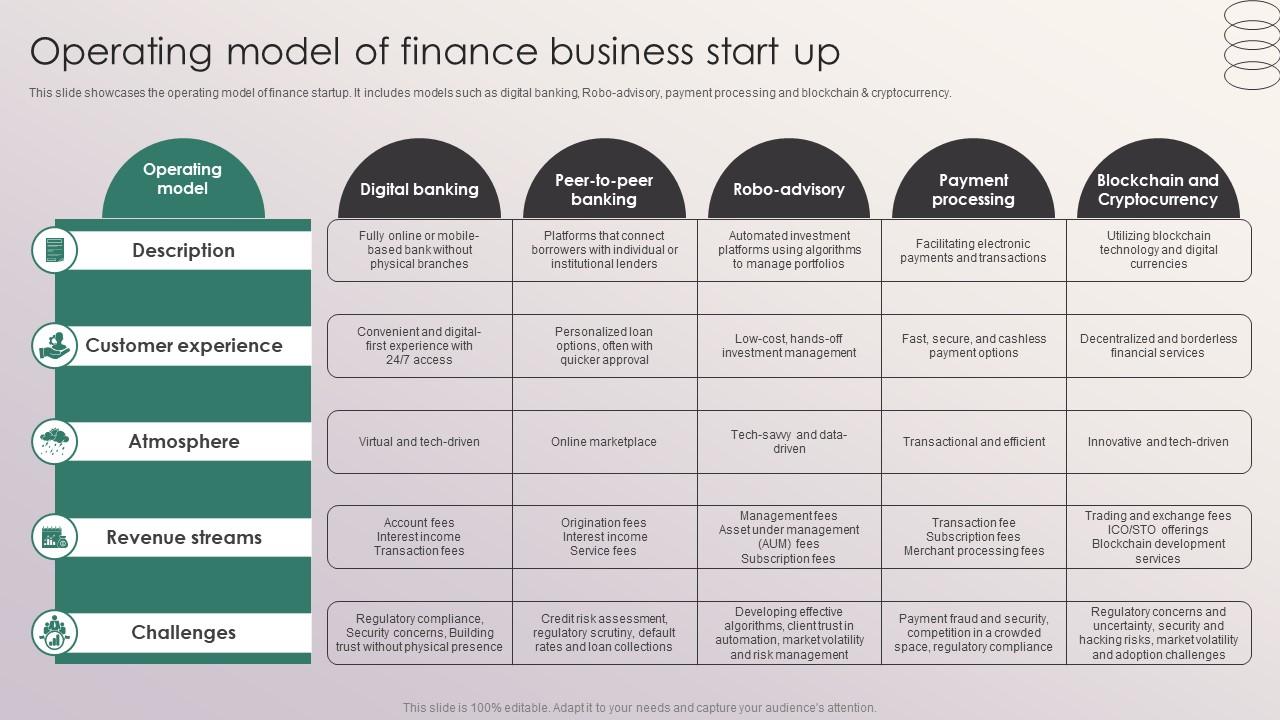 Operating Model Of Finance Business Start Up Penetrating Markets With Financial Strategy SS V