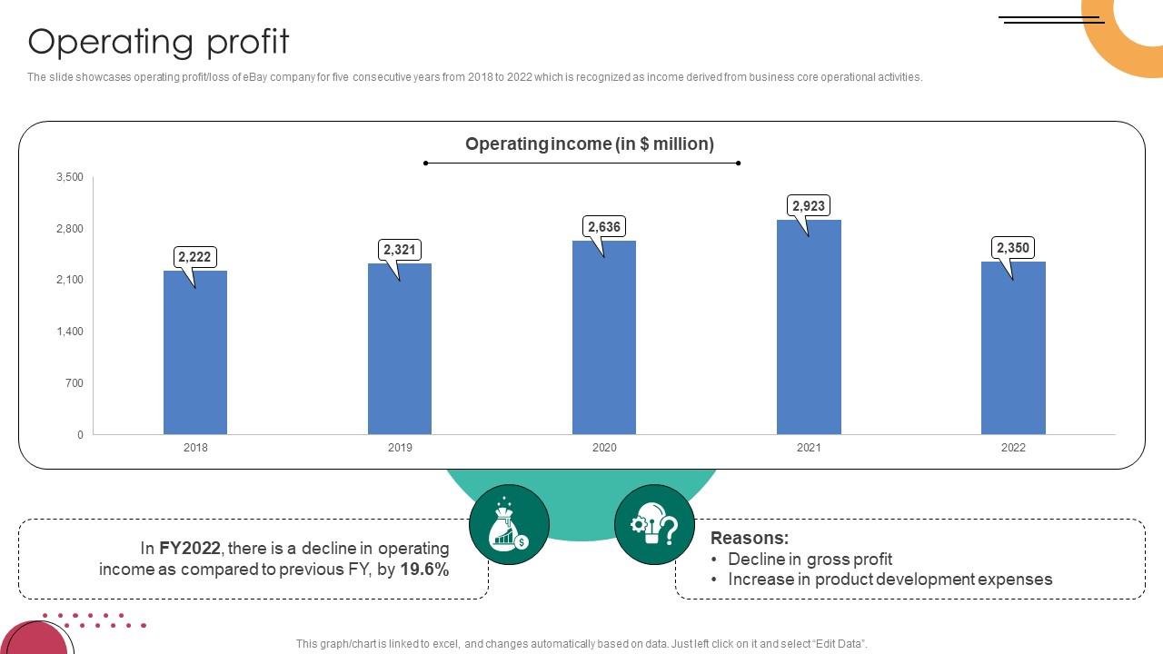 Operating Profit C2C Ecommerce Platform Company Profile CP SS V