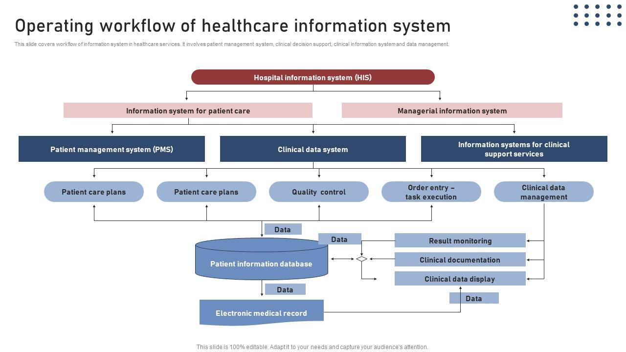 Operating Workflow Transforming Medical Workflows Via His Integration Portrait Pdf