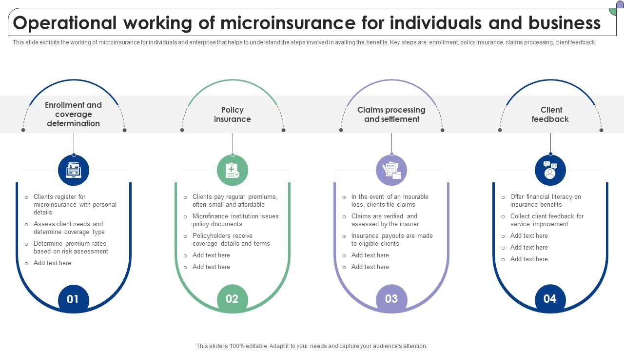 Operational Working Of Microinsurance For Complete Guide To Microfinance Fin SS V