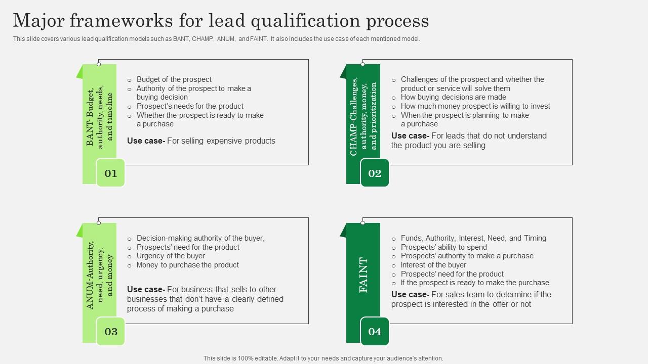 Optimizing Client Lead Handling Major Frameworks For Lead Qualification Process Graphics Pdf