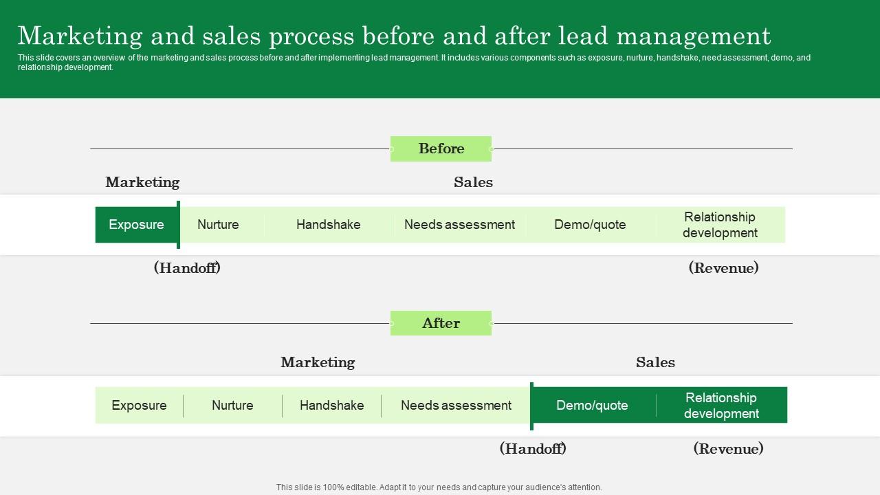 Optimizing Client Lead Handling Marketing And Sales Process Before And After Pictures Pdf