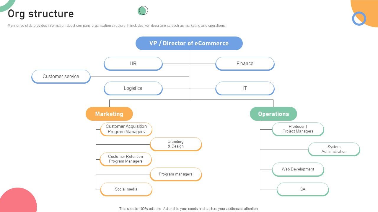 Org Structure Resale Business Investor Funding Elevator Ppt Powerpoint